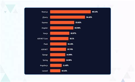 Image result for JavaScript Frameworks Usage Statistics Over Time