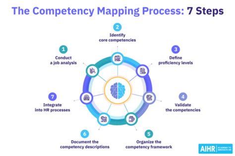 Competency Mapping Process に対する画像結果