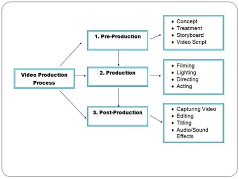 Post Production of Video Making Process に対する画像結果