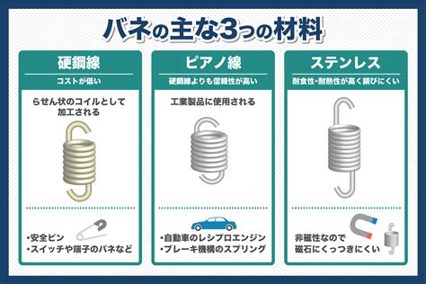 Toradh íomhá ar ばね の 種類