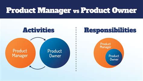 Image result for Product Owner vs Project Manager
