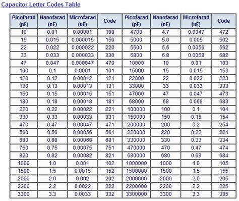 Toradh íomhá ar Capacitor Cross Reference Chart