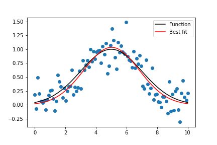 Image result for Fitting 2D Gaussian Python