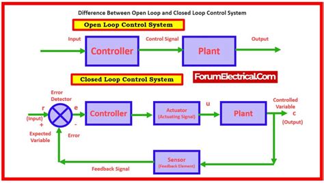 Image result for Discrete Closed Loop Control