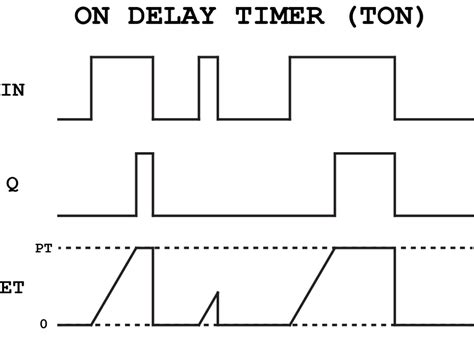 Image result for Function Block plc