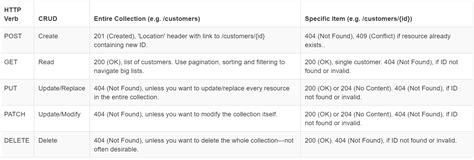 Afbeeldingsresultaten voor Restful Methods