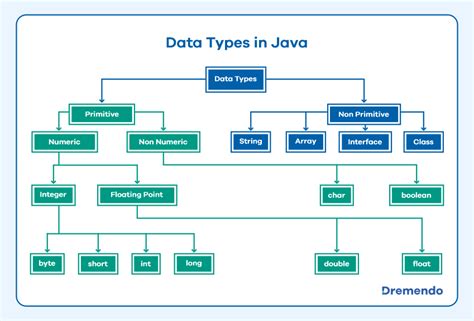 Java Programming Data Types に対する画像結果