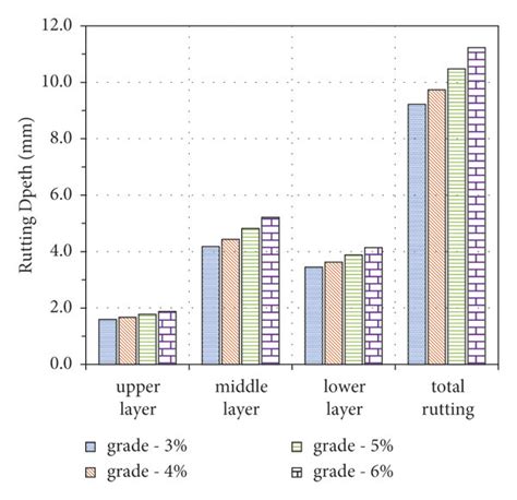 Image result for Rutting Over Time Graph