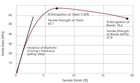 Image result for Modulus of Elasticity Formula Example