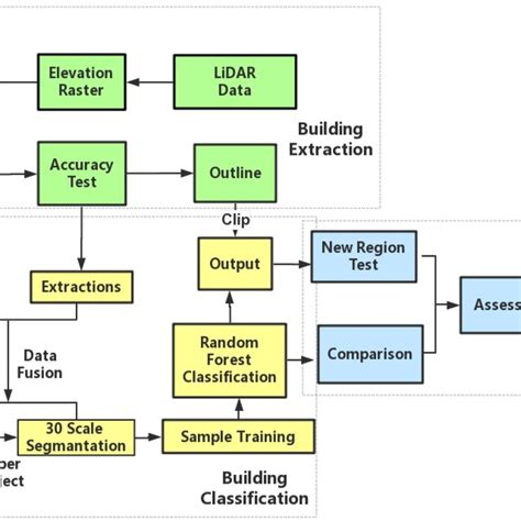 Image result for Flowchart Classification Type Chart