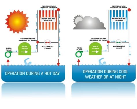 Image result for Pool Solar Controller and Timer