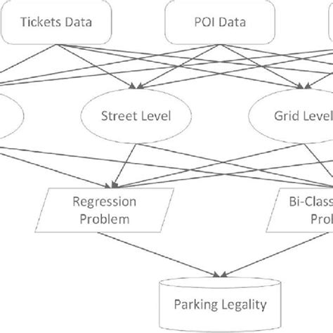 Afbeeldingsresultaten voor Predictive Parking Project Machine Learning