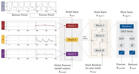 Image result for Deep Learning for Time Series Modeling