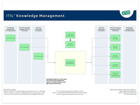 Image result for Knowledge Management Process