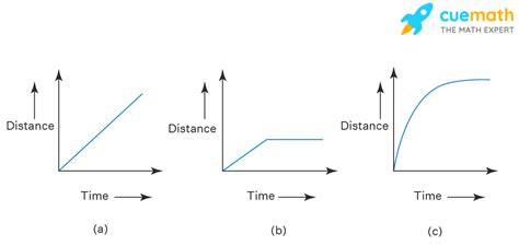 Image result for What Is a Distance Time Graph