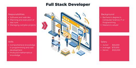 Image result for Full-Stack Developer Goals Employee