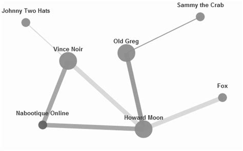 Image result for Word Correlation Visualization