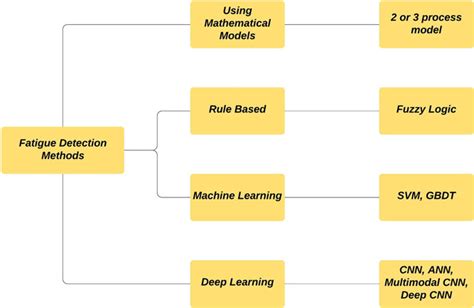 Image result for Machine Vision Learning Level of Tiredness From Eye