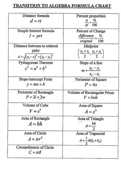 Image result for Basic Formulas in Maths