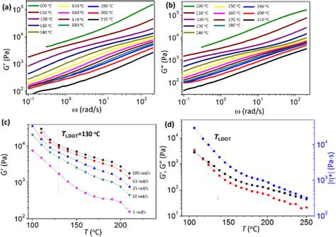 Image result for Storage Modulus Graph