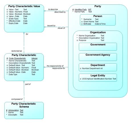 Image result for Party Data Model Partner Customer Distributor