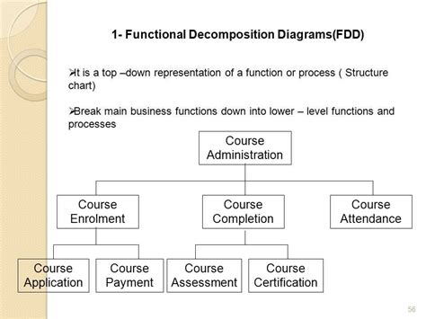 Functional Decomposition Diagram Example に対する画像結果
