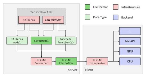 Image result for Convert Tensorflow Model to Tensorflow Lite