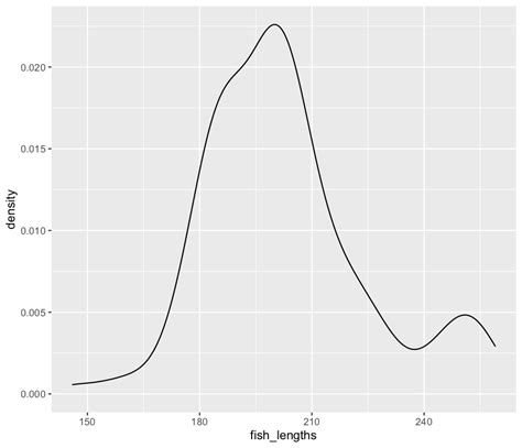 Image result for Length Frequency Distribution Graph