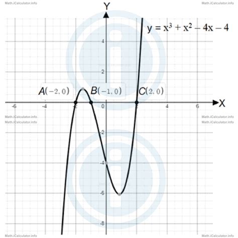 Afbeeldingsresultaten voor Mathematics Graphs Grade 12 Cubic