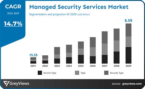 Image result for It Security Services Market