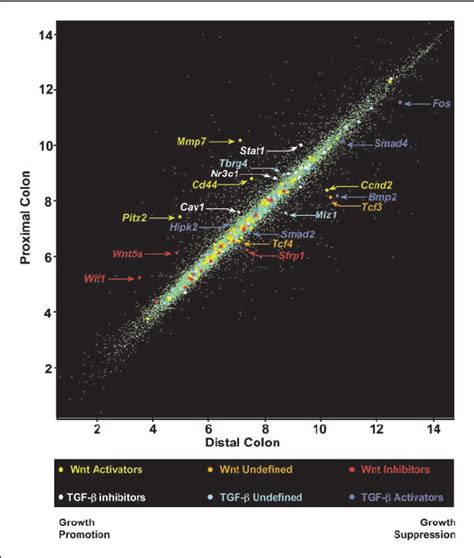Image result for Microarray Data Plot Charts