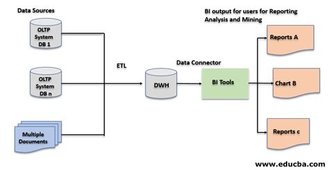 Image result for Data Warehouse Components