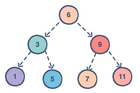 Image result for DFS Binary Tree Algorithm Python