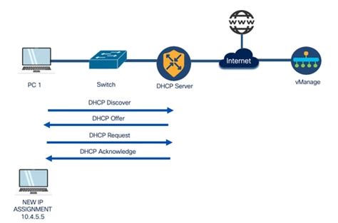 Toradh íomhá ar Dhcp-Relay Flow Chart