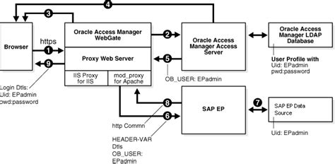 Image result for Application Programming Interface for 2 System SAP and Oracle