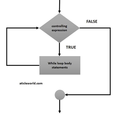 Image result for While Loop Body in C Language