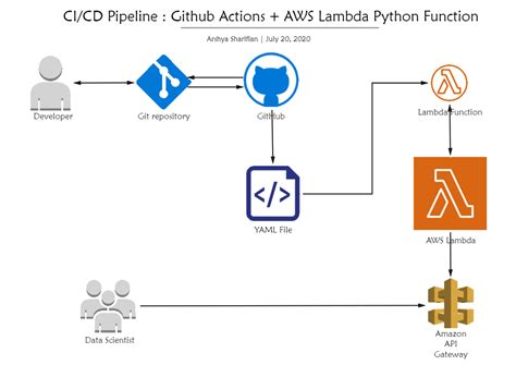 Image result for Python AWS