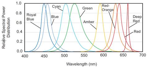 Image result for Green Laser LED Spectrum
