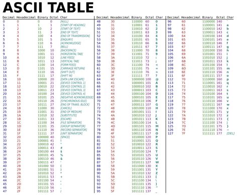Afbeeldingsresultaten voor ASCII Table with Binary Values
