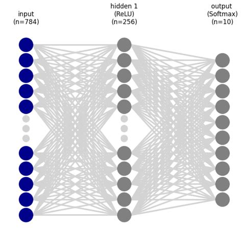 Afbeeldingsresultaten voor Autoencoder Neural Network MNIST Dataset