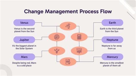 Image result for Change Management Process Flow Chart