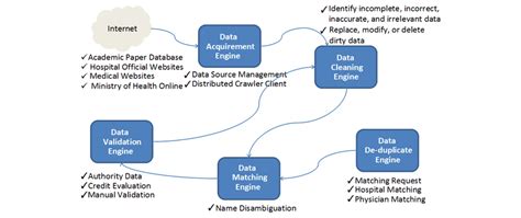 Toradh íomhá ar Data Preprocessing Workflow for Health