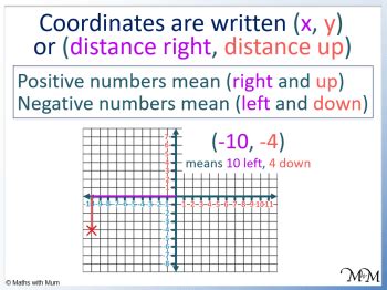 Image result for Negative and Positive Coordinate Grid
