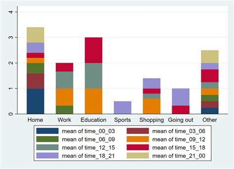 Image result for Examples Stata Bar Chart