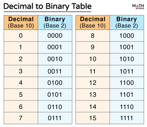 Image result for 2 Decimal to Binary