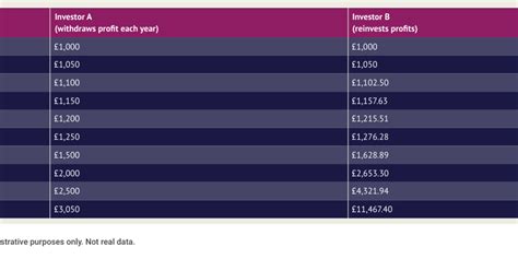 Image result for Compounding Interest Chart