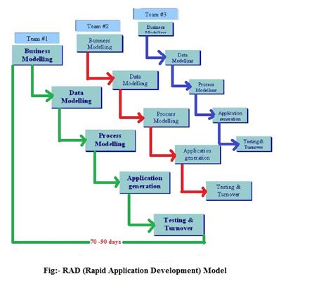 Toradh íomhá ar Rapid Application Development System Design