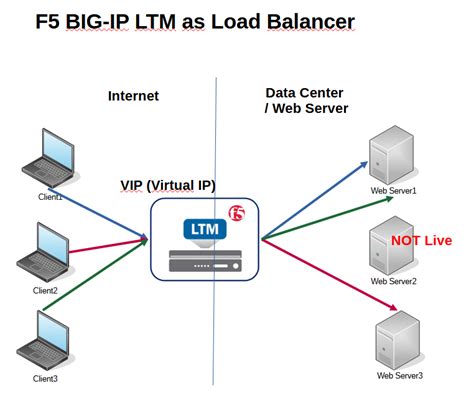 Toradh íomhá ar What Is an F5 VIP