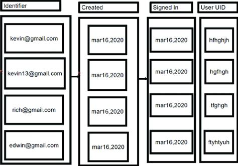 Image result for User Authentication Database