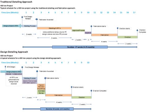 Image result for Steel Detailing Process Flow Chart